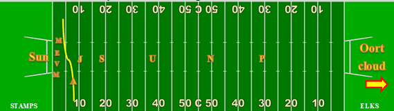 football field solar system