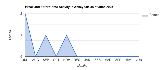 Abbeydale Break and Enter Crime Activity November 2024.jpg