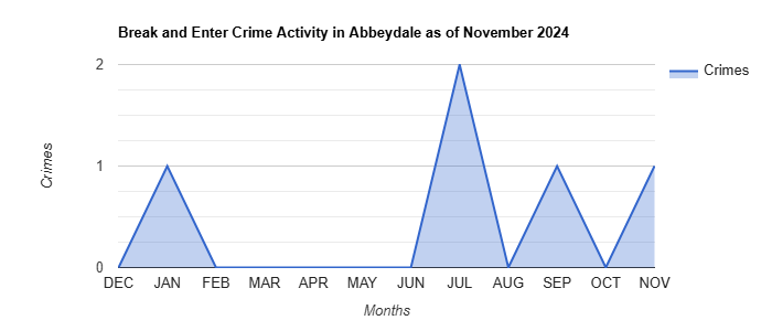 Abbeydale Break and Enter Crime Activity November 2024.jpg