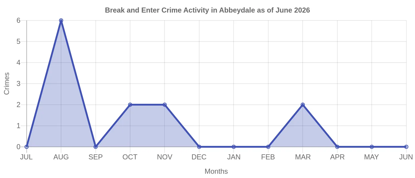 Break and Enter Crime Activity Chart