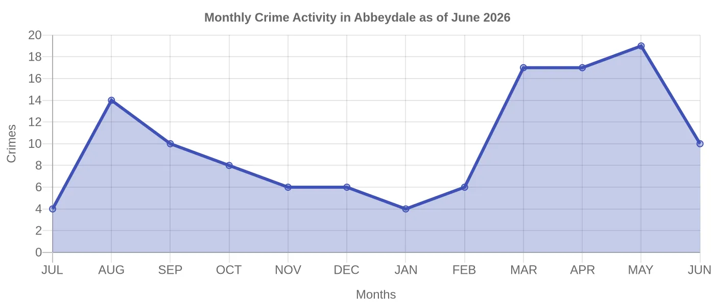 Monthly Crime Activity Chart