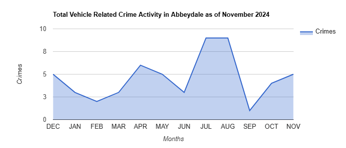 Abbeydale Vehicle Related Crime Activity November 2024.jpg