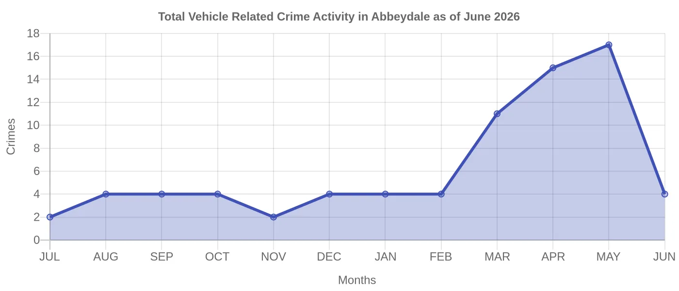 Vehicle Related Crime Activity Chart