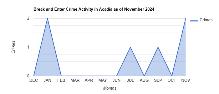 Acadia Break and Enter Crime Activity November 2024.jpg