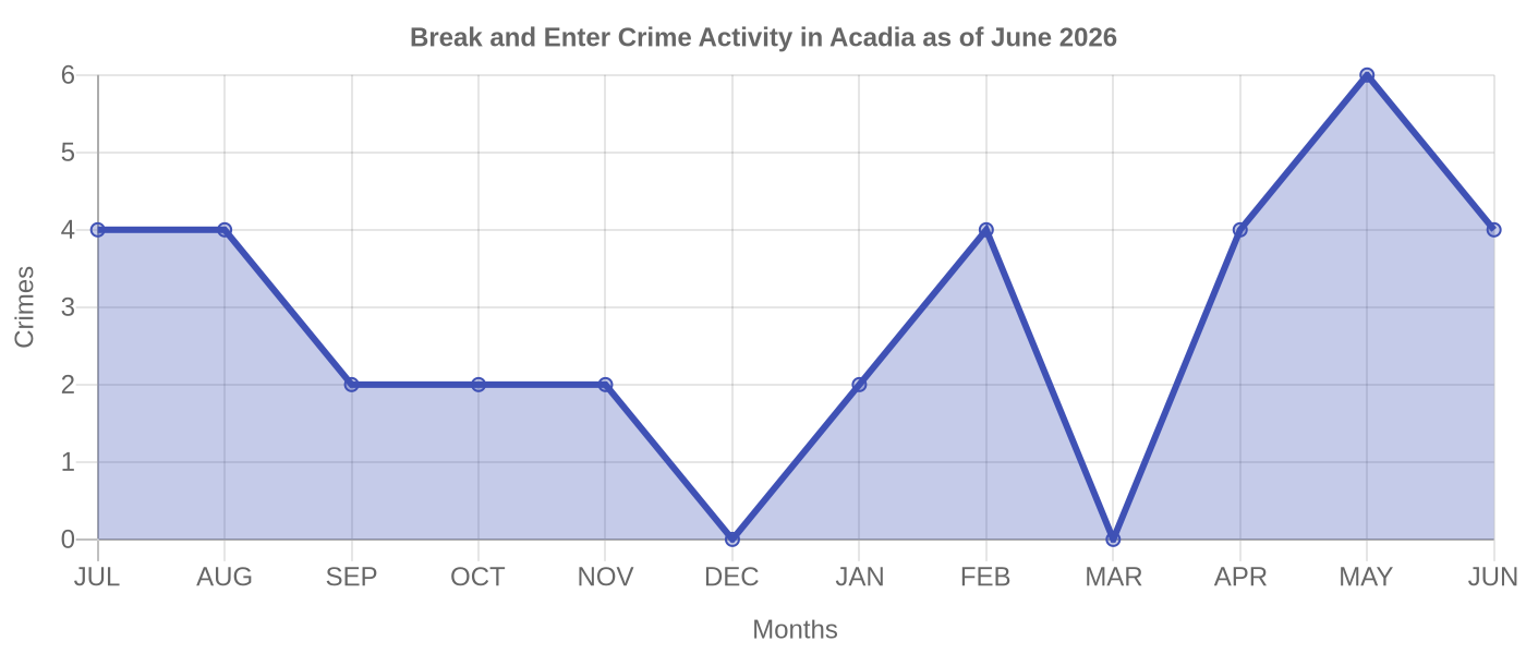 Break and Enter Crime Activity Chart