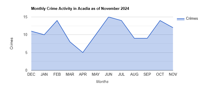 Acadia Crime Activity November 2024.jpg