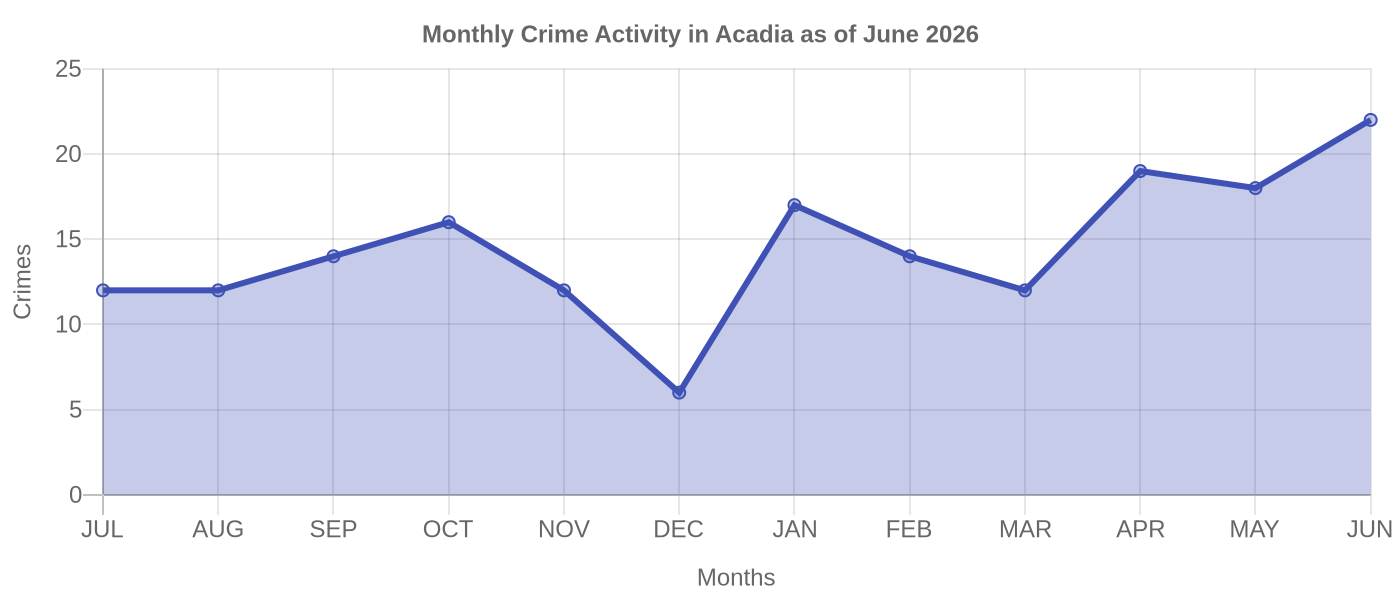 Monthly Crime Activity Chart