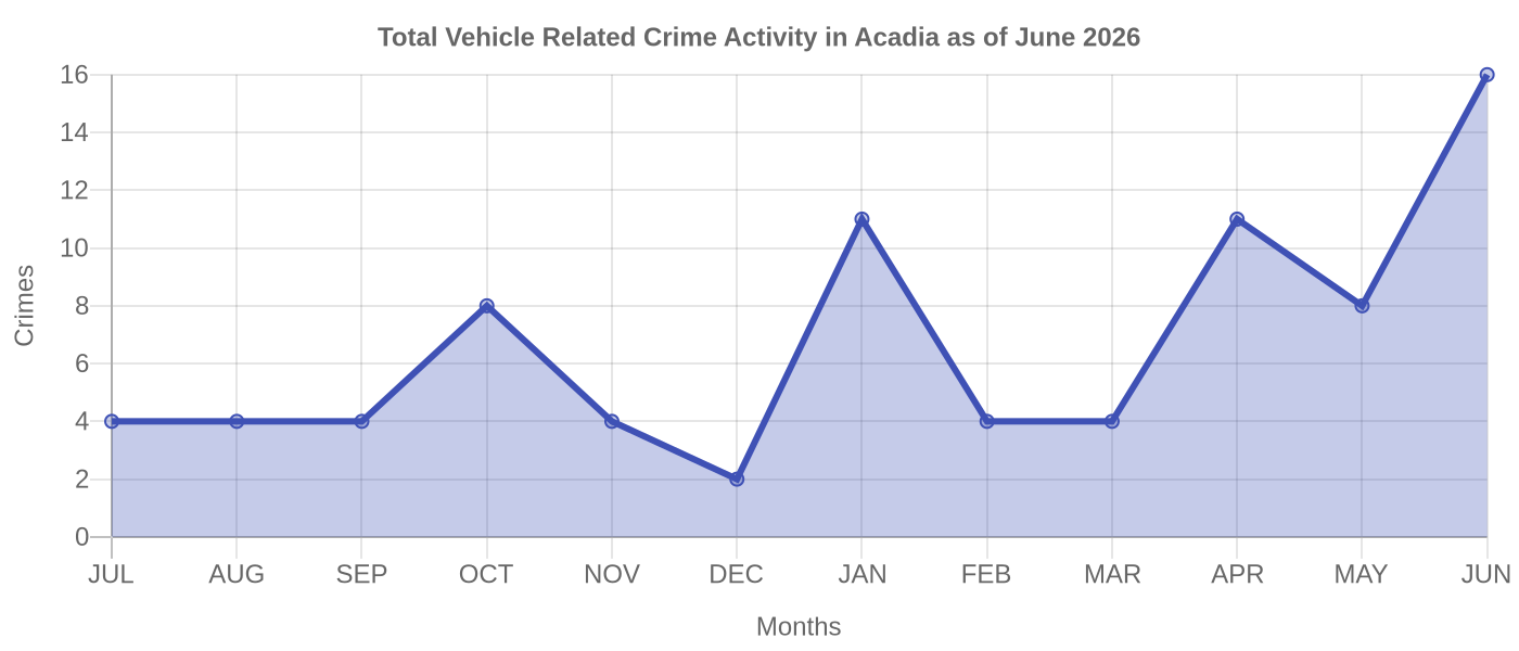 Vehicle Related Crime Activity Chart