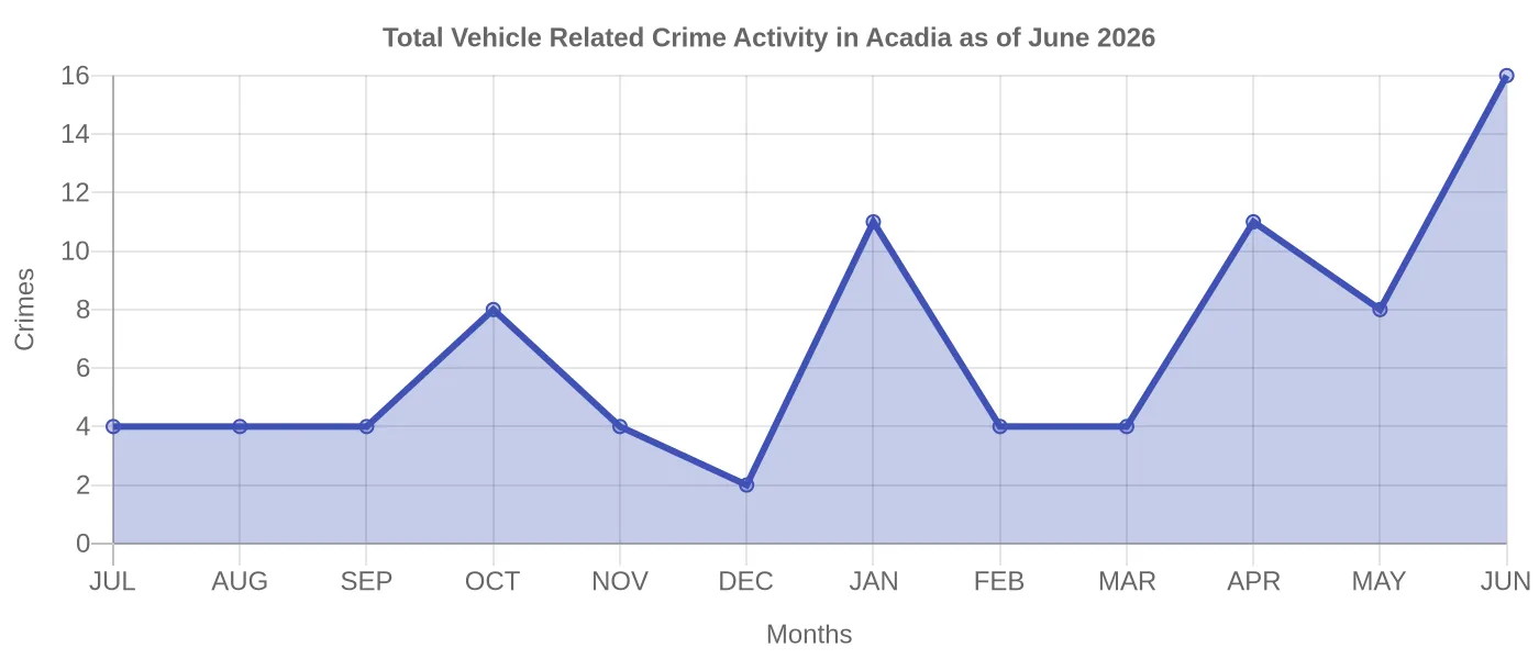 Vehicle Related Crime Activity Chart