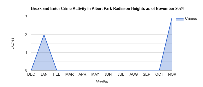 Albert Park-Radisson Heights Break and Enter Crime Activity November 2024.jpg