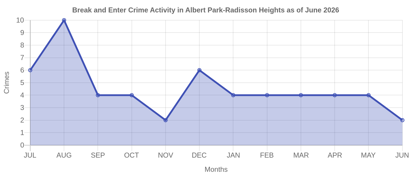 Break and Enter Crime Activity Chart