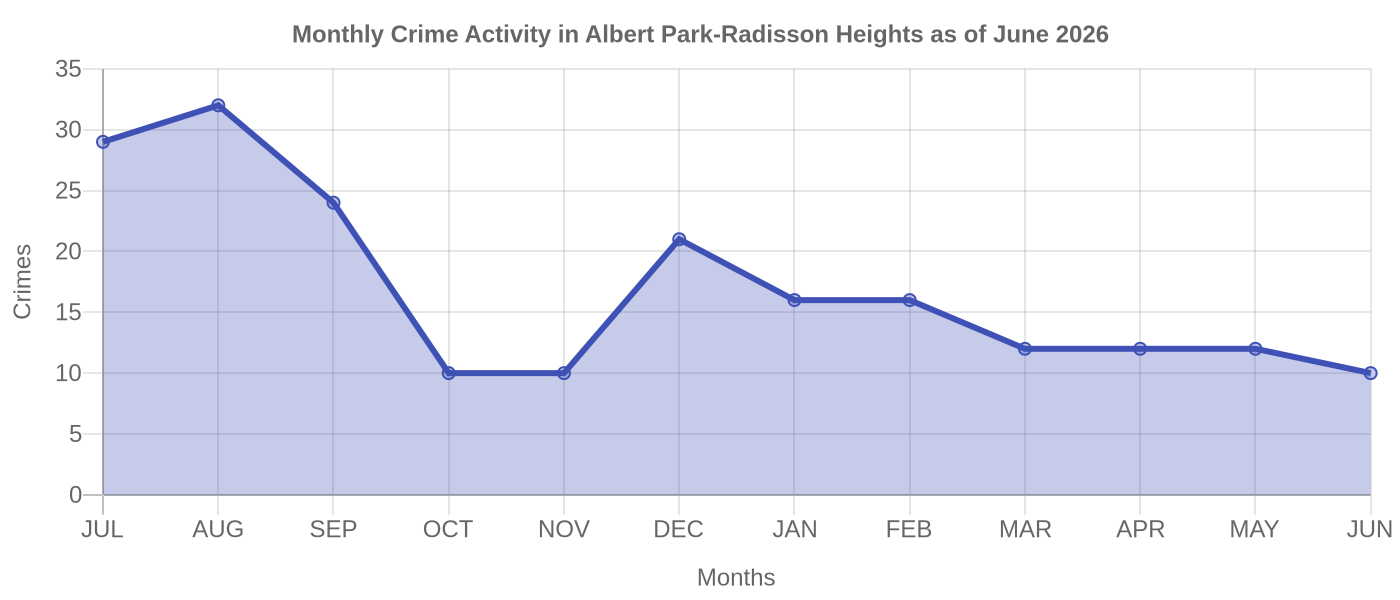 Monthly Crime Activity Chart