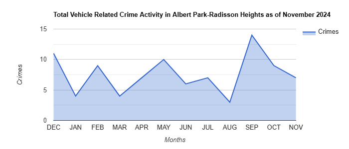 Albert Park-Radisson Heights Vehicle Related Crime Activity November 2024.jpg