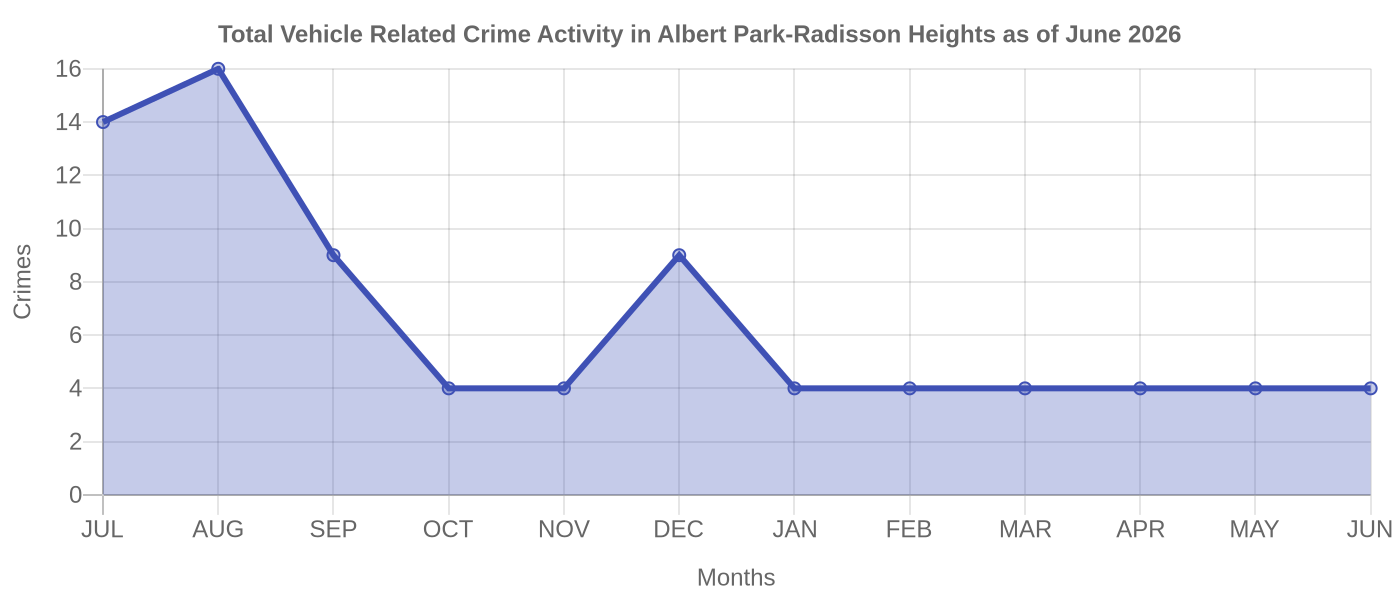 Vehicle Related Crime Activity Chart