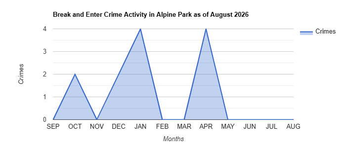Break and Enter Crime Activity Chart