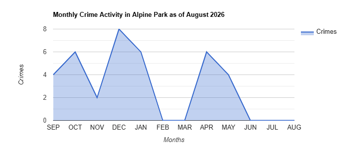 Monthly Crime Activity Chart