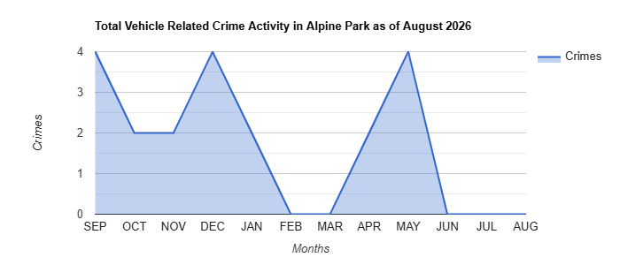 Vehicle Related Crime Activity Chart