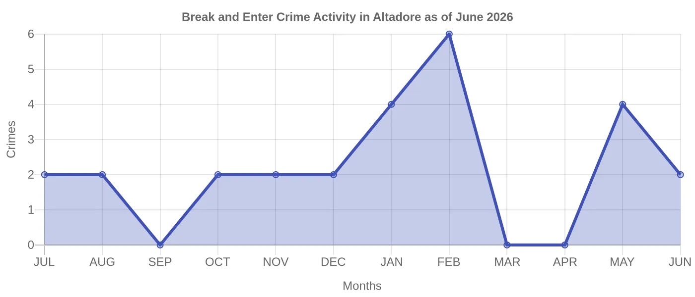 Break and Enter Crime Activity Chart