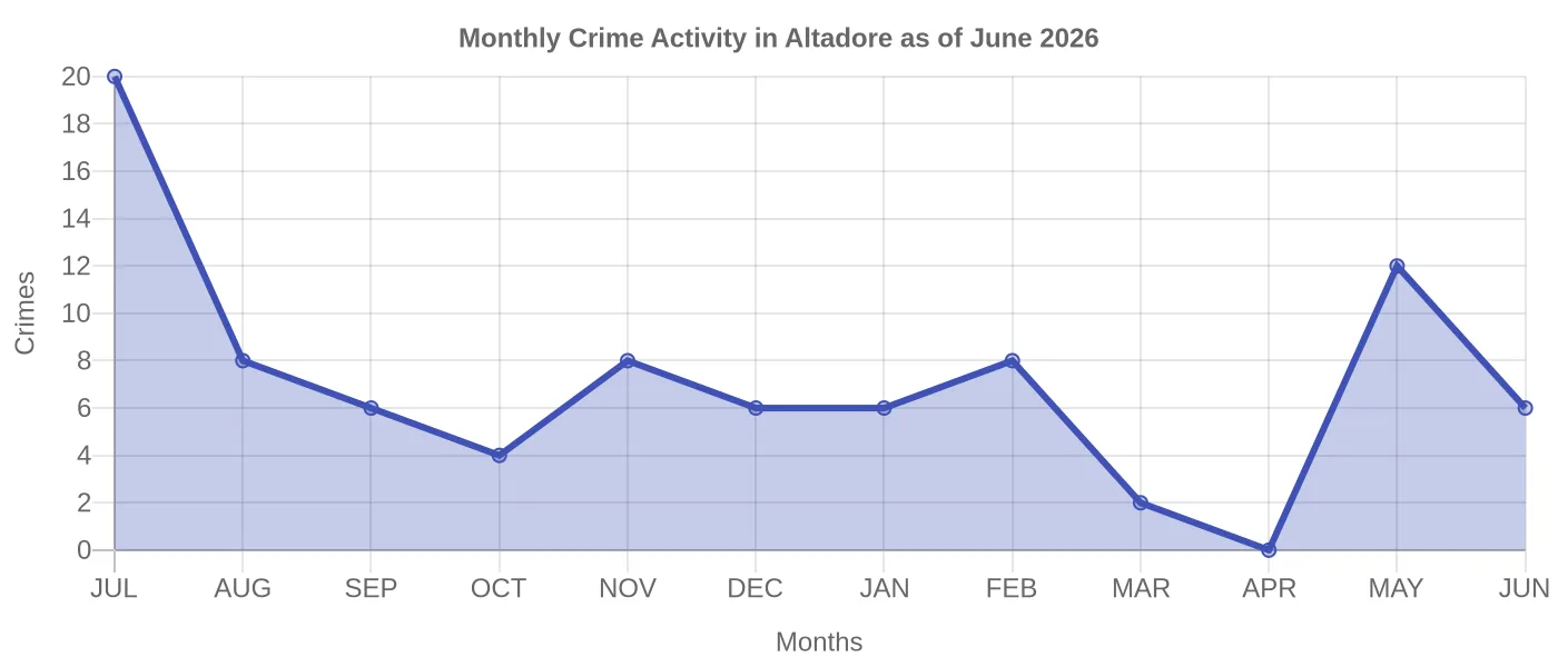 Monthly Crime Activity Chart