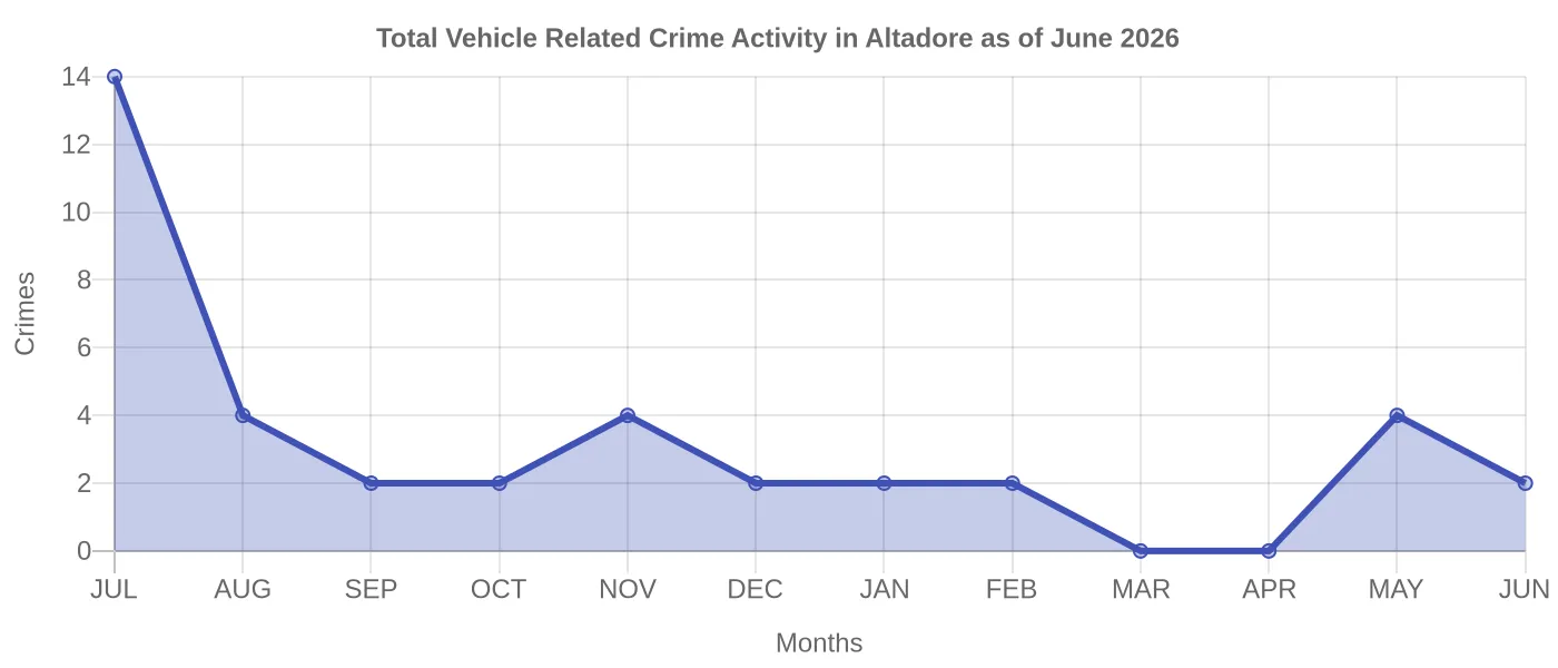 Vehicle Related Crime Activity Chart