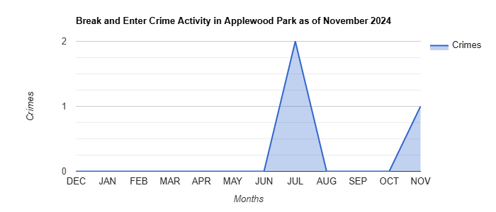 Applewood Park Break and Enter Crime Activity November 2024.jpg