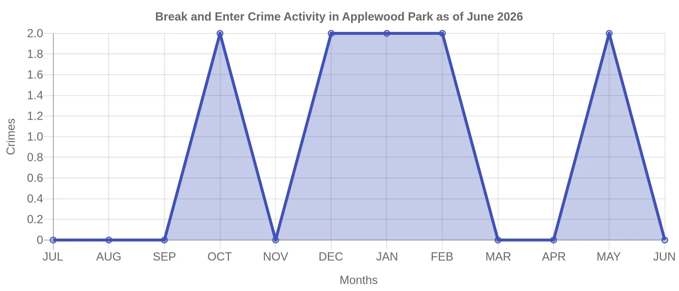 Break and Enter Crime Activity Chart