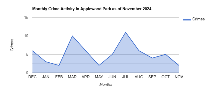 Applewood Park Crime Activity November 2024.jpg