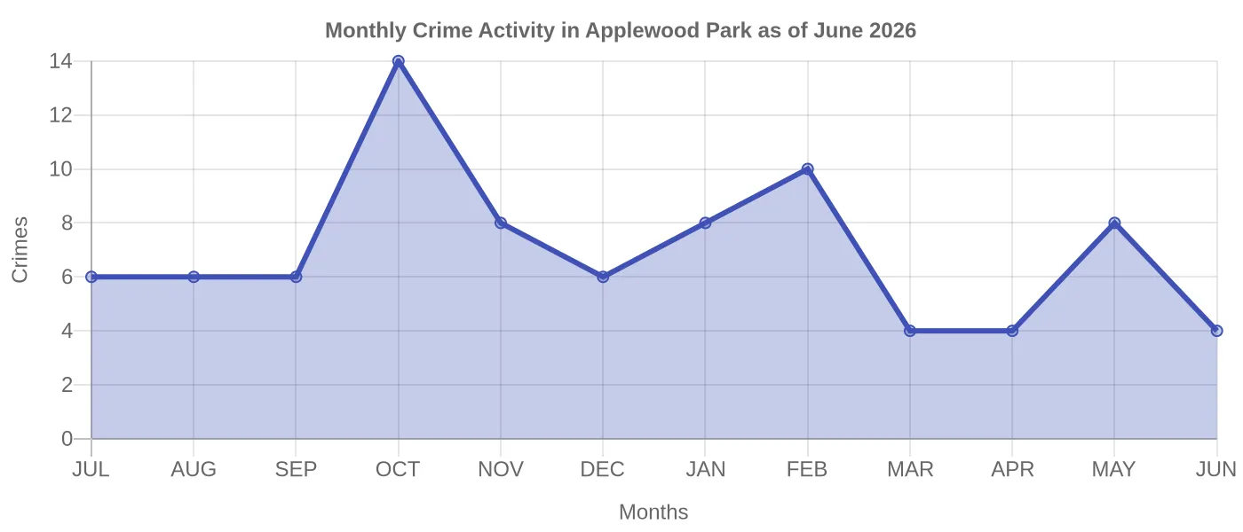 Monthly Crime Activity Chart