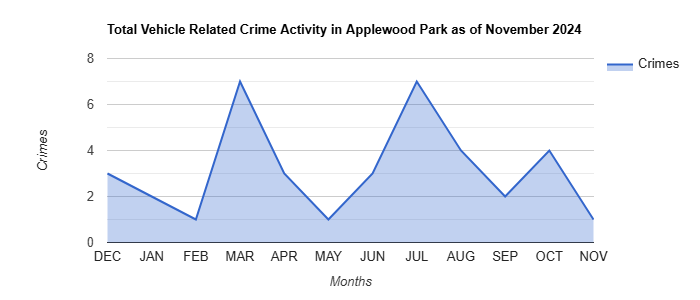 Applewood Park Vehicle Related Crime Activity November 2024.jpg