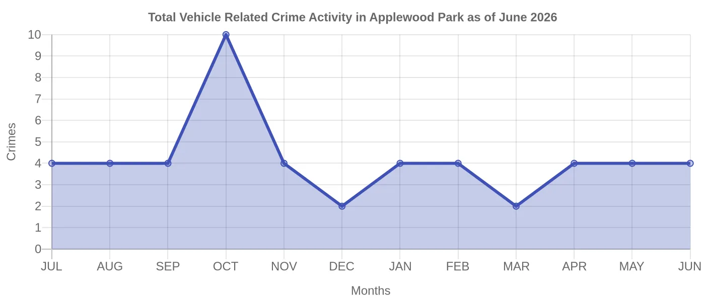 Vehicle Related Crime Activity Chart