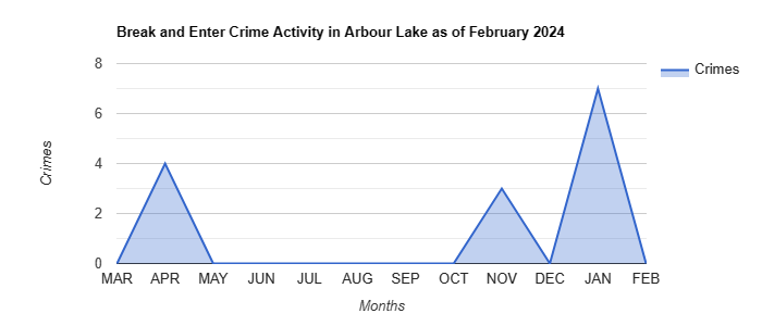 Arbour Lake Break and Enter Crime Activity August 2023.jpg