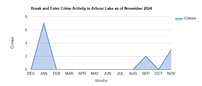 Arbour Lake Break and Enter Crime Activity November 2024.jpg