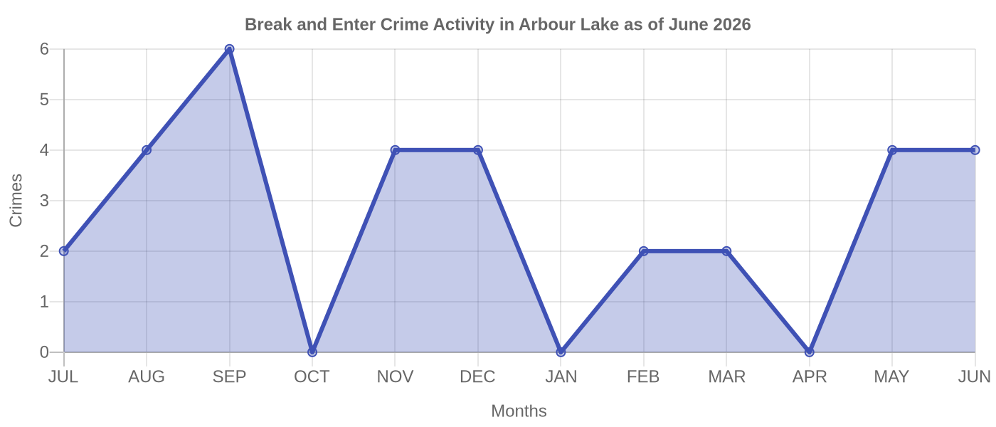Break and Enter Crime Activity Chart