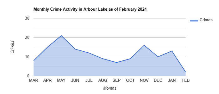 Arbour Lake Crime Activity August 2023.jpg