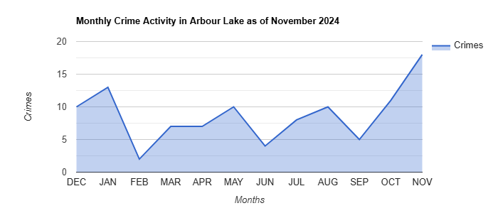 Arbour Lake Crime Activity November 2024.jpg