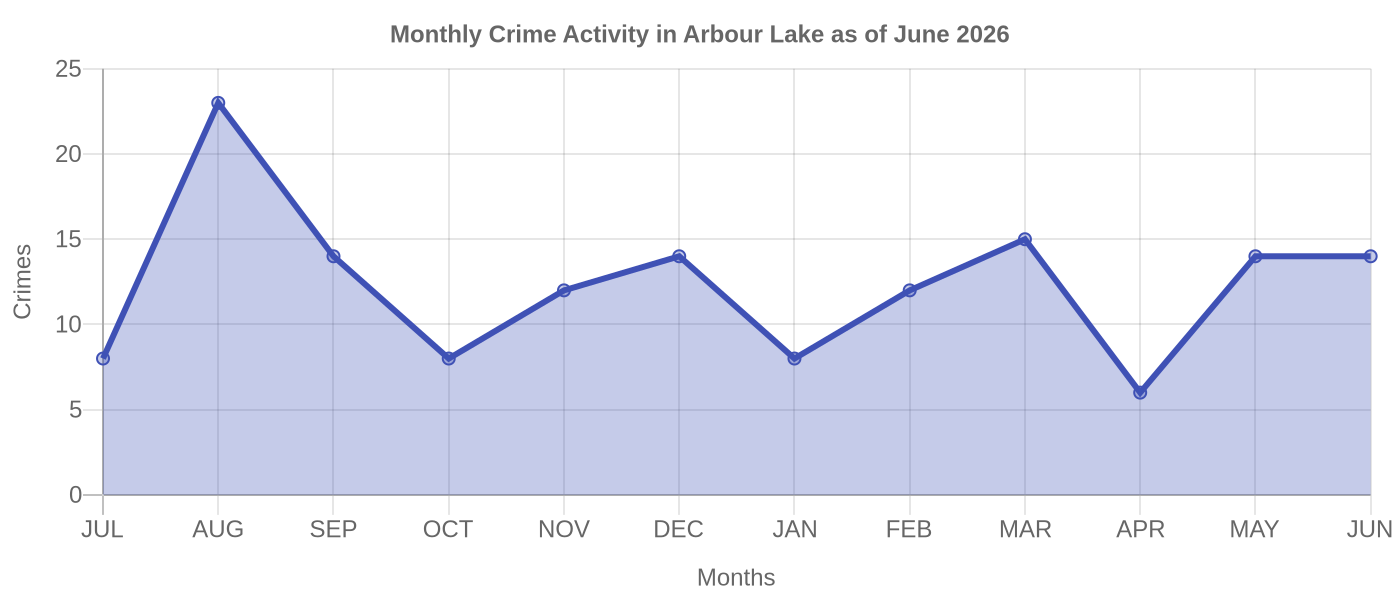 Monthly Crime Activity Chart