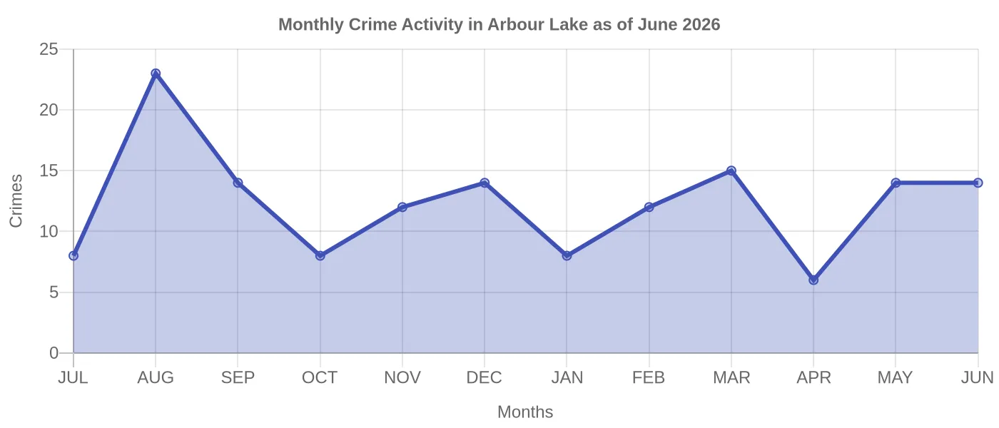 Monthly Crime Activity Chart