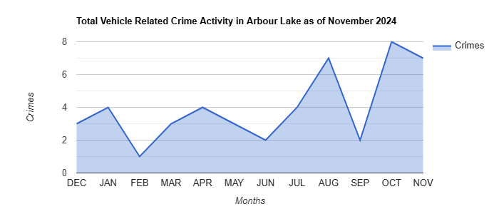 Arbour Lake Vehicle Related Crime Activity November 2024.jpg