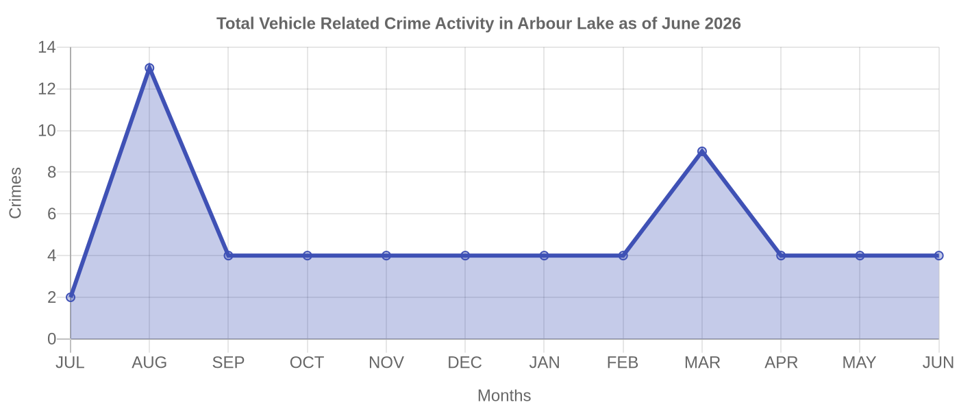 Vehicle Related Crime Activity Chart