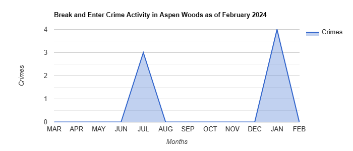 Aspen Woods Break and Enter Crime Activity December 2021.jpg
