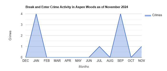 Aspen Woods Break and Enter Crime Activity November 2024.jpg