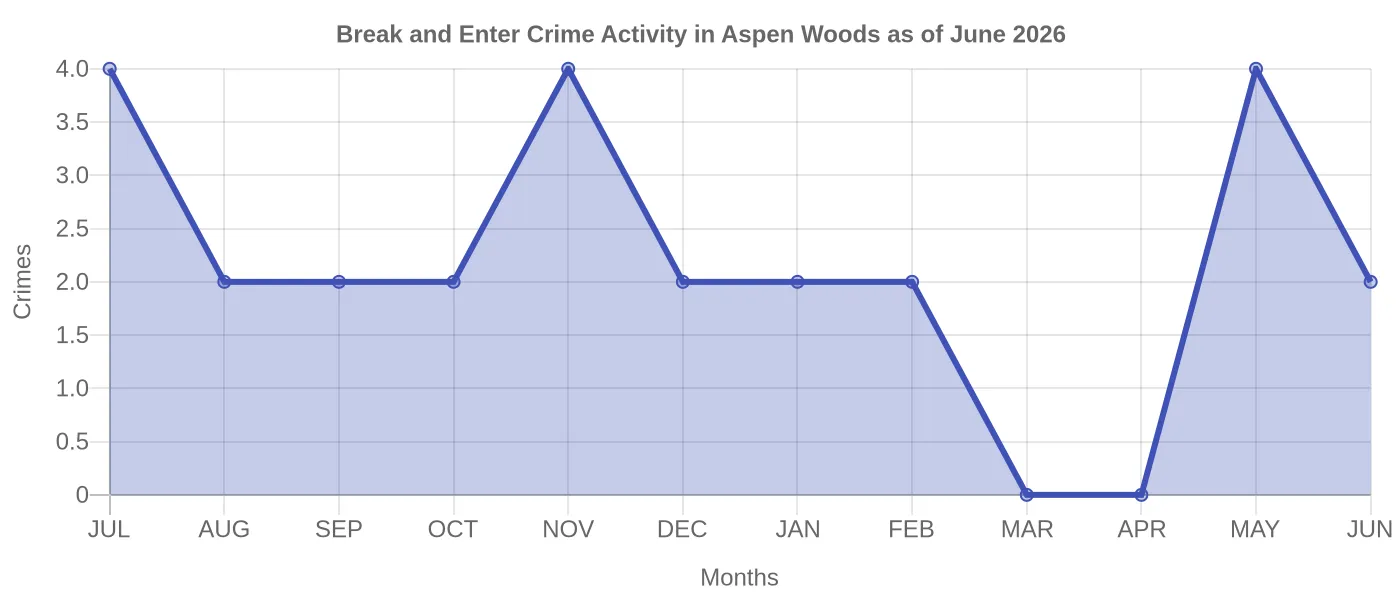 Break and Enter Crime Activity Chart