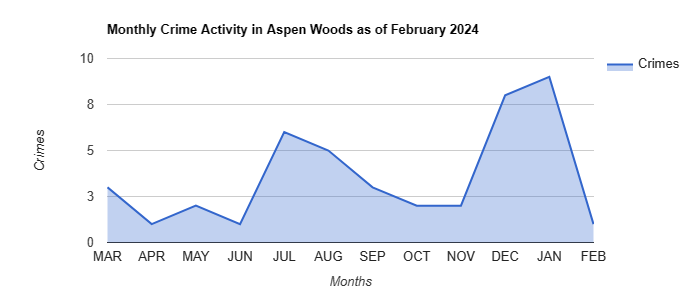 Aspen Woods Crime Activity December 2021.jpg