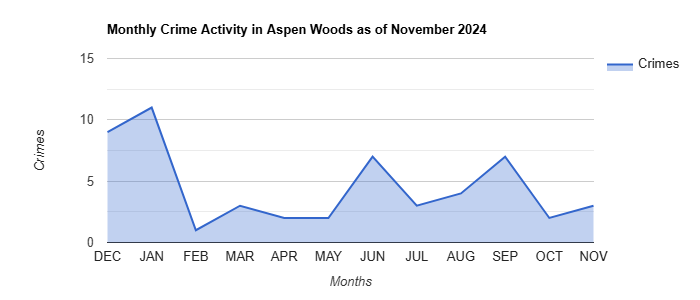 Aspen Woods Crime Activity November 2024.jpg
