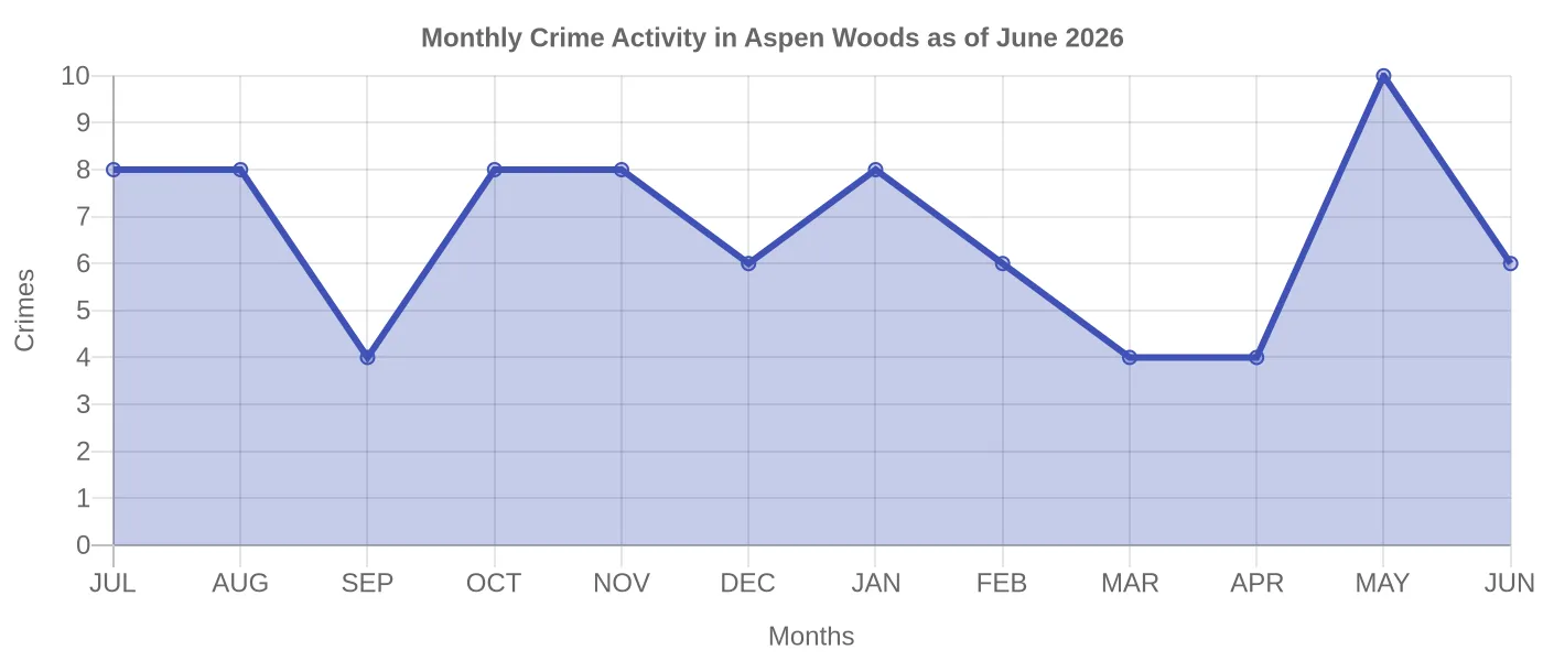 Monthly Crime Activity Chart