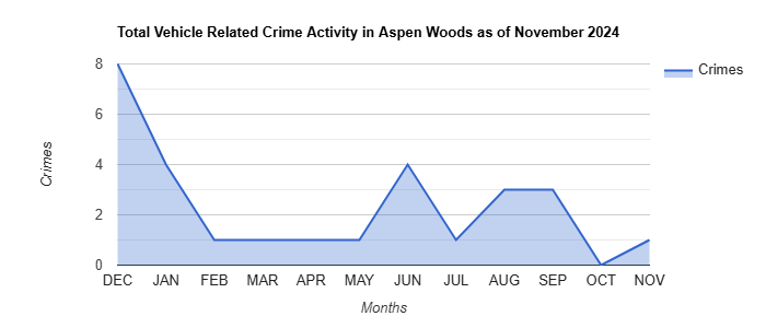 Aspen Woods Vehicle Related Crime Activity November 2024.jpg