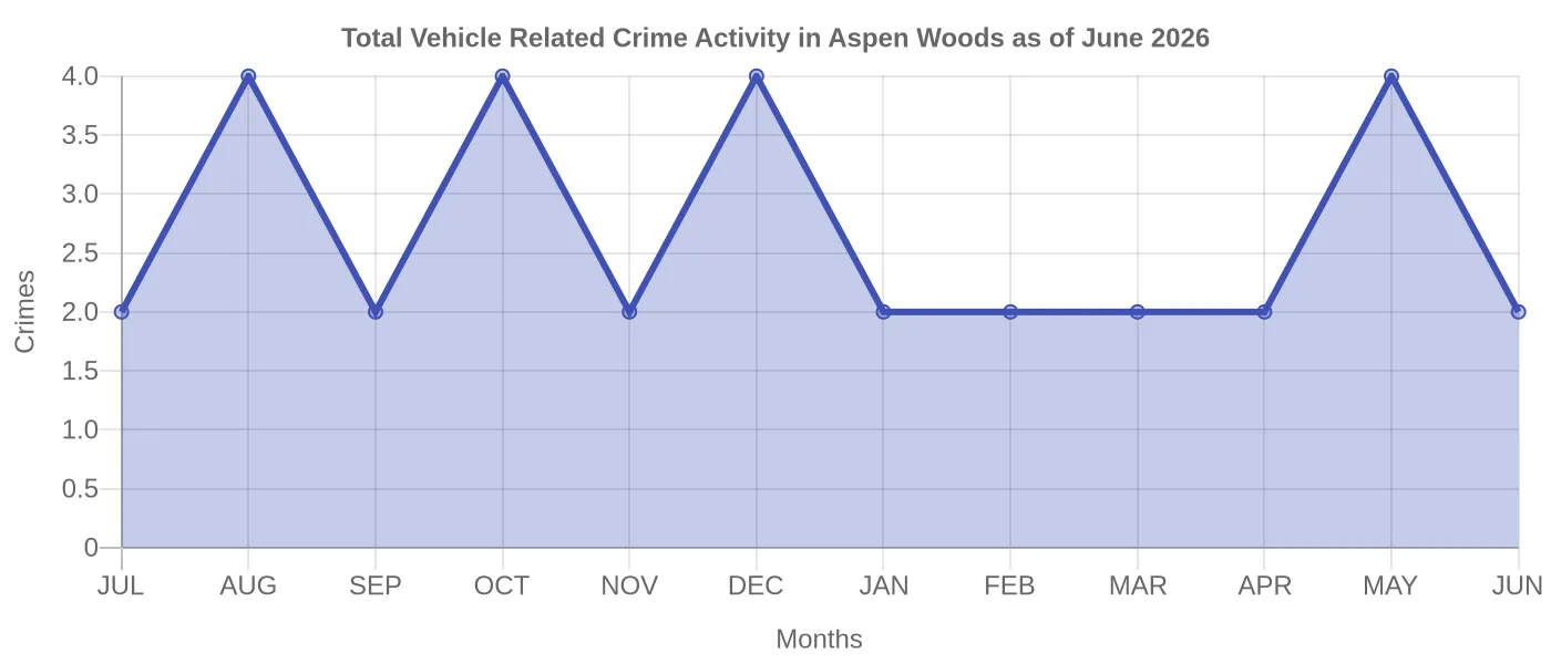 Vehicle Related Crime Activity Chart