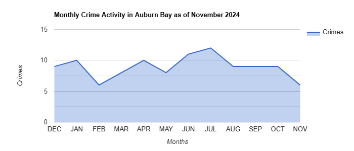 Auburn Bay Crime Activity November 2024.jpg