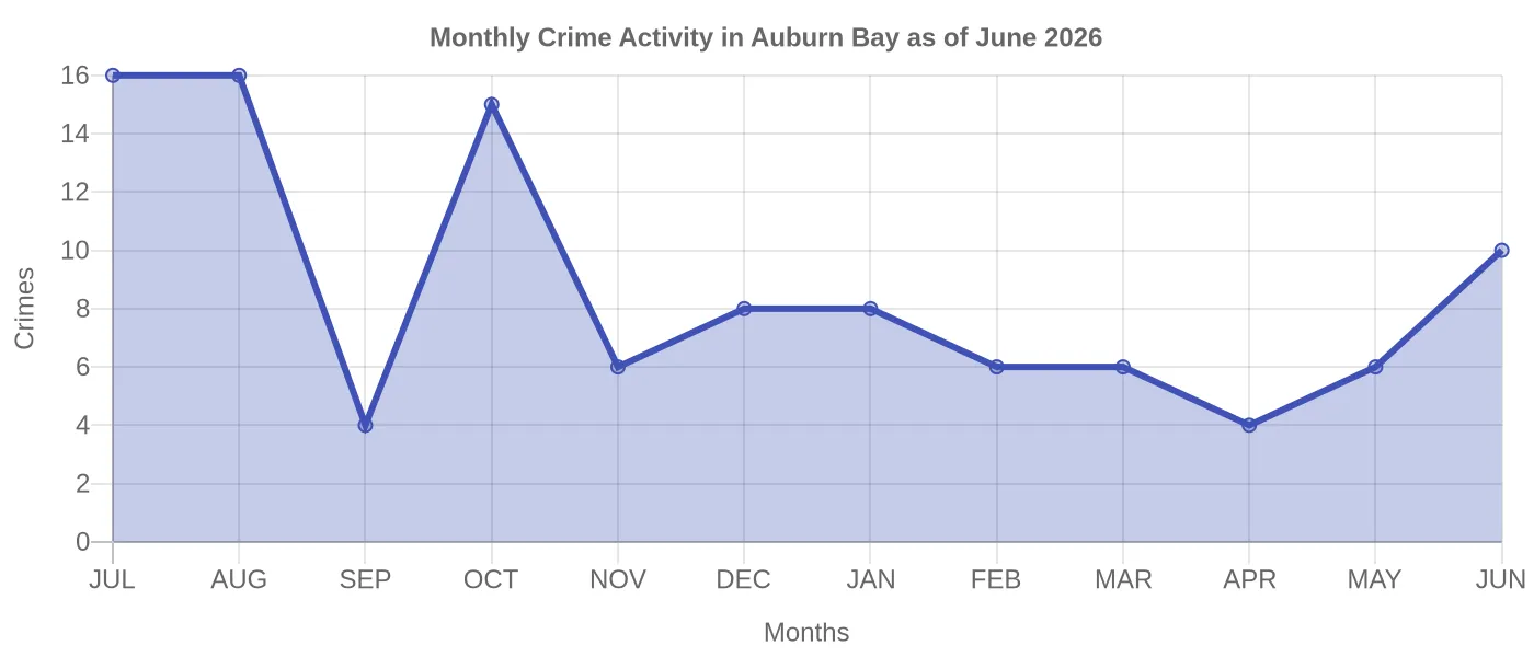 Monthly Crime Activity Chart