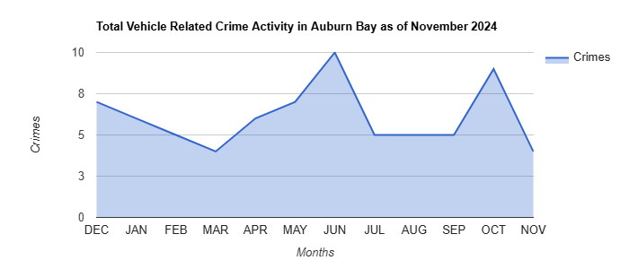Auburn Bay Vehicle Related Crime Activity November 2024.jpg